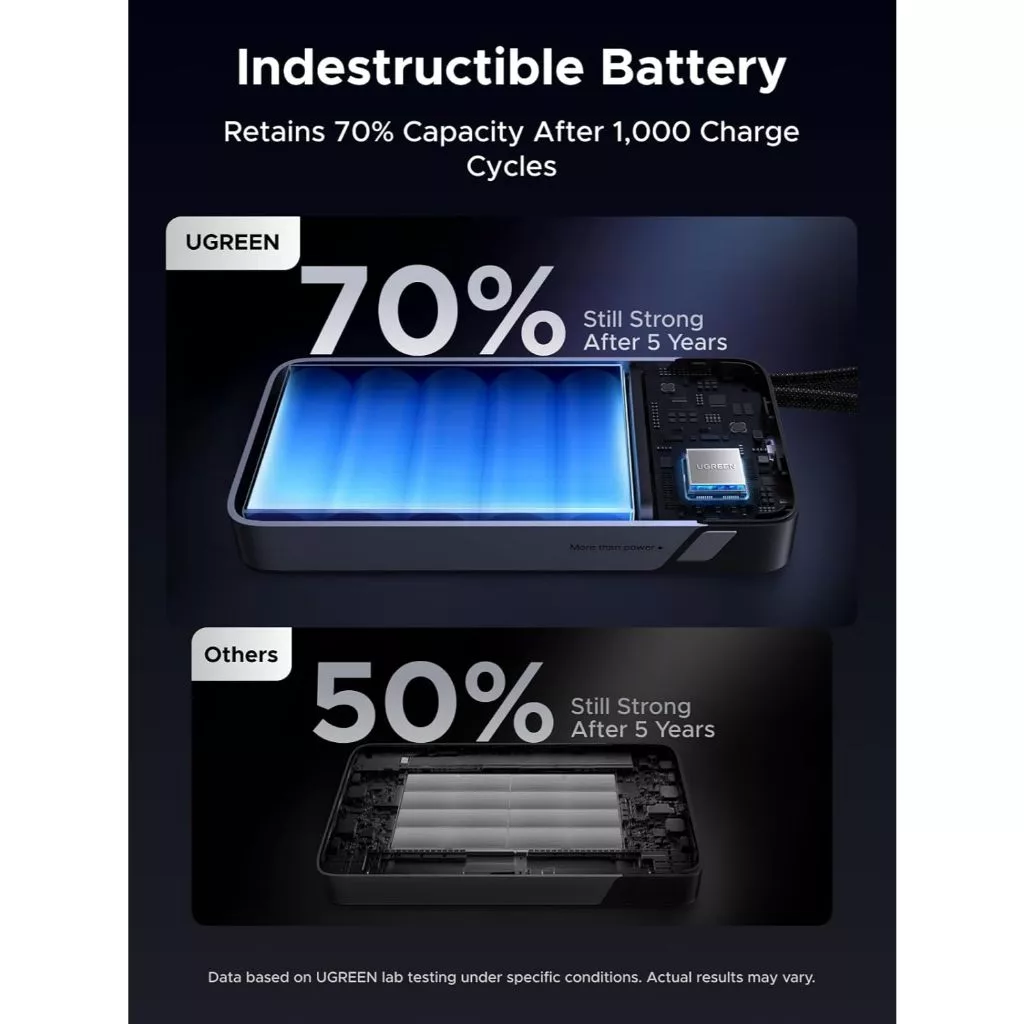Ugreen Powerbank 165W 25000mAh Built in Cable USB-C PD QC PPS SCP LED Display